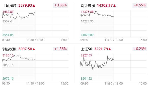 午间市场动态：沪指下滑0.49%，大部分板块走低，电气设备板块表现最弱