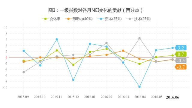 5月万事达卡财新BBD中国新经济指数下滑至28