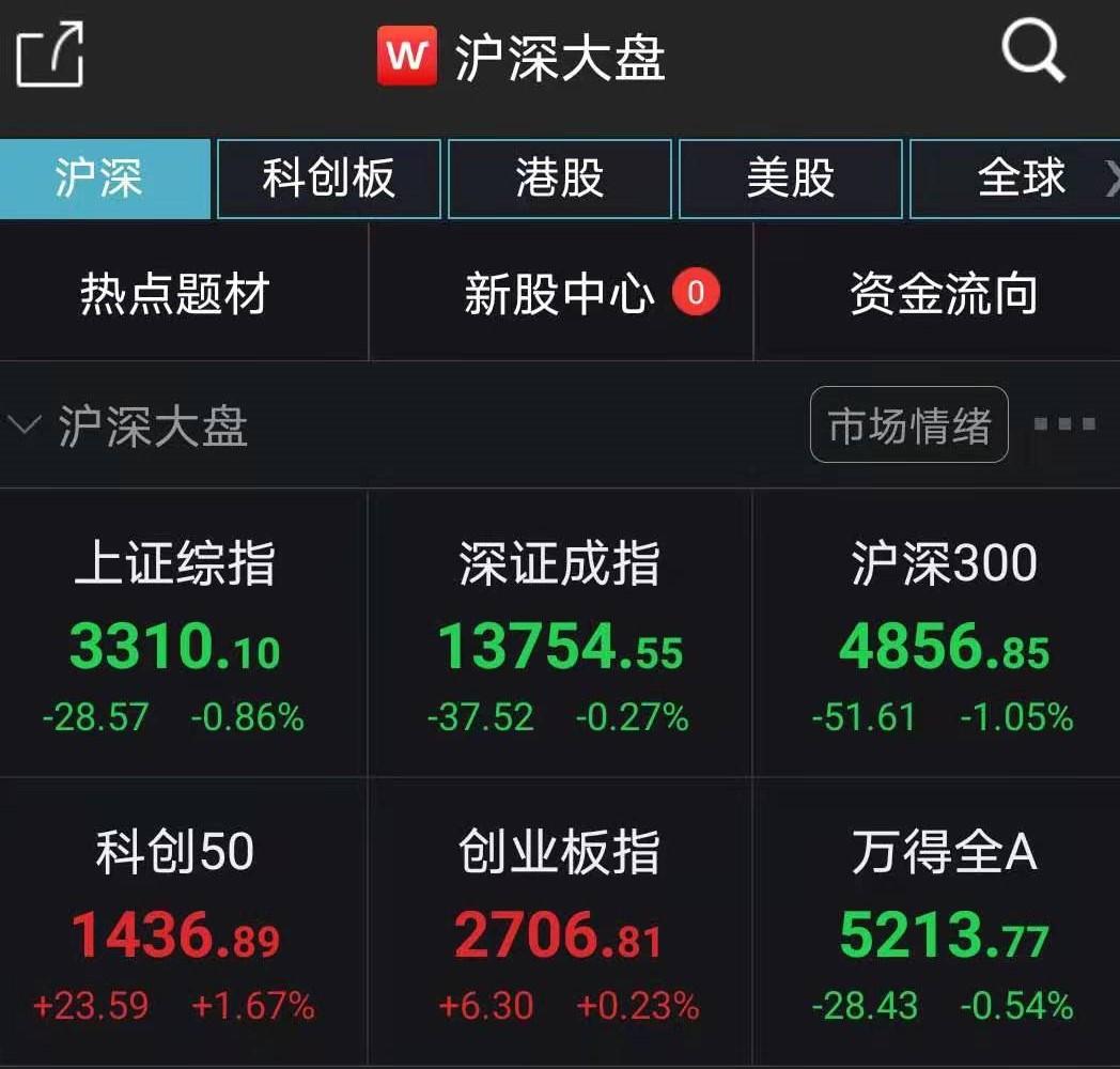 午间市场动态：沪指上涨0.63%，大部分板块走高，房地产表现突出